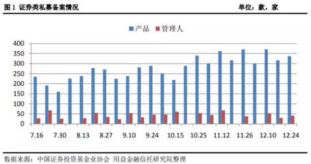 私募基金一周回顾:契约型发行下降 证券类私募备案上升